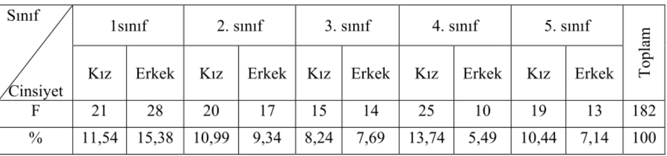 Tablo 1 : Kimya Öğretmenliği Öğrencilerinin Sınıf ve Cinsiyetlerine Göre  Dağılımı  Sınıf                      Cinsiyet  1sınıf 2