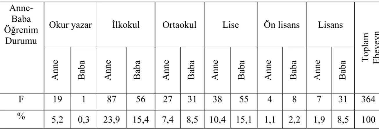 Tablo 3 : Kimya Öğretmenliği Öğrencilerinin Anne ve Babalarının Eğitim  Düzeylerinin frekans ve yüzdeleri.