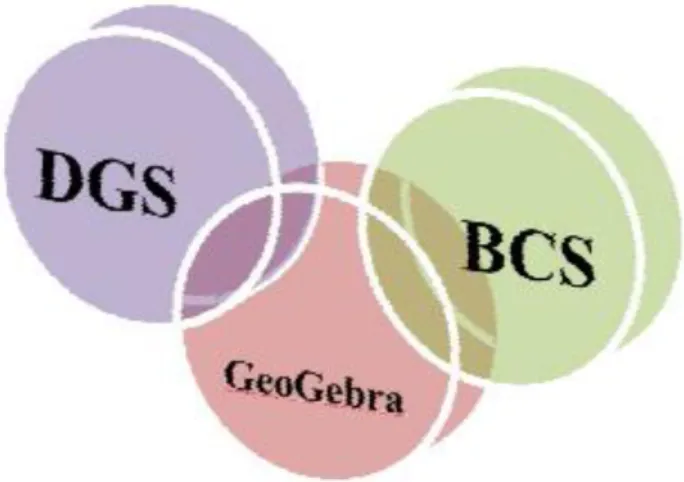 ġekil 1.2 Geogebra hem BCS hem de DGY içermektedir (Mercan, 2012) 