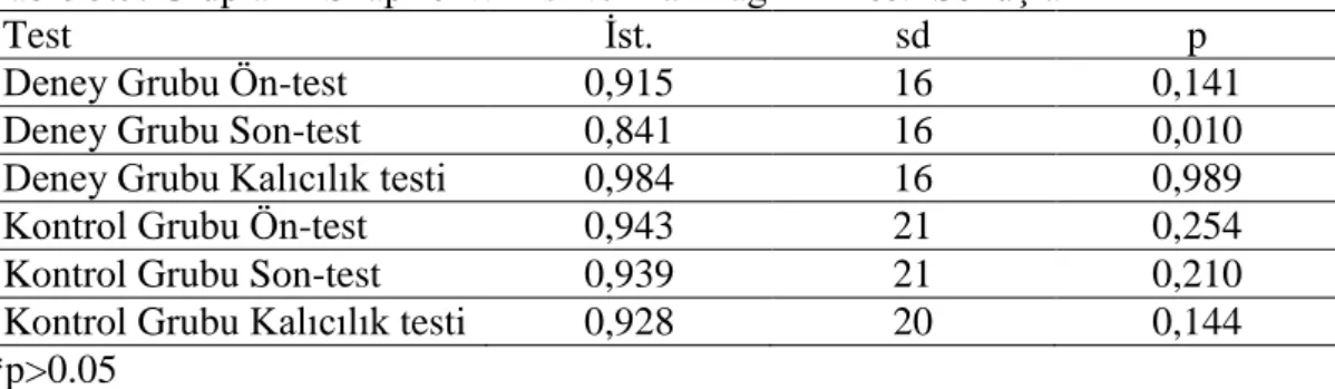 Tablo 3.5. Grupların Shapiro-Wilks Normal Dağılım Testi Sonuçları 