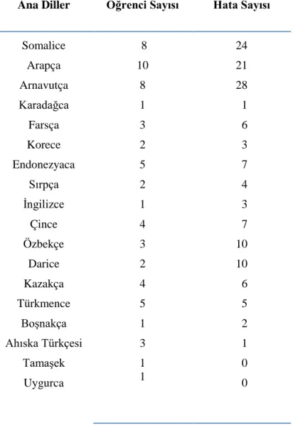 Tablo 11. Ünlü Düşmesi Hatasının Ana Dillere Göre Dağılımı 