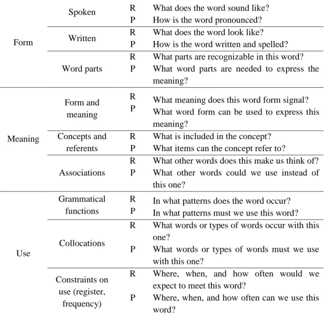 Table 1. What is Involved in Knowing a Word (Nation, 2001, p. 27) 