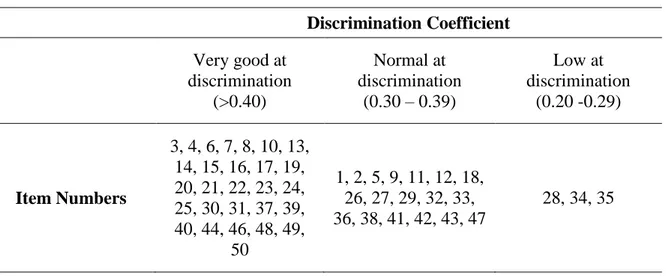 Table 4. The Discrimination Levels of the Questions in the Achievement Test  Discrimination Coefficient  Very good at  discrimination  (&gt;0.40)  Normal at  discrimination (0.30 – 0.39)  Low at  discrimination (0.20 -0.29)  Item Numbers  3, 4, 6, 7, 8, 10