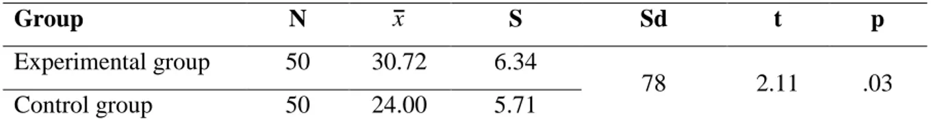 Table 6. The Independent Samples t-test Results for the Post-test Scores of the Students in  the Experimental and the Control Groups 