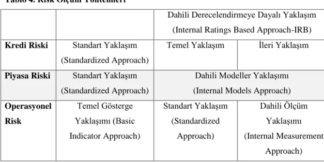 Tablo 4. Risk Ölçüm Yöntemleri 