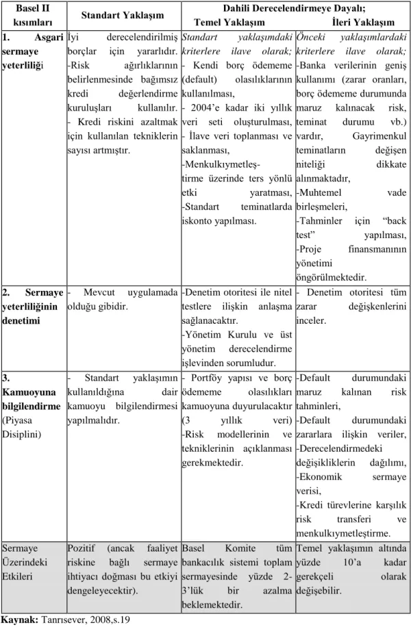 Tablo 5. Kredi Risklerin Hesaplanmasında Uygulanabilecek Yöntemler 