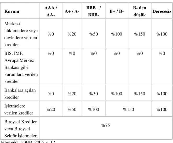 Tablo 11. Standart YaklaĢımda Kullanılan Risk Ağırlıkları  Kurum  AAA /  AA-  A+ / A-  BBB+ / BBB-  B+ / B-  B- den  düĢük  Derecesiz  Merkezi  hükümetlere veya  devletlere verilen  krediler   %0  %20  %50  %100  %150  %100  BIS, IMF,  Avrupa Merkez  Banka