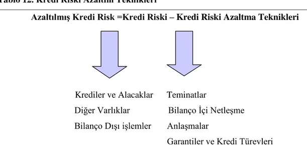 Tablo 12. Kredi Riski Azaltım Teknikleri 
