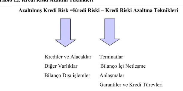 Tablo 12. Kredi Riski Azaltım Teknikleri 