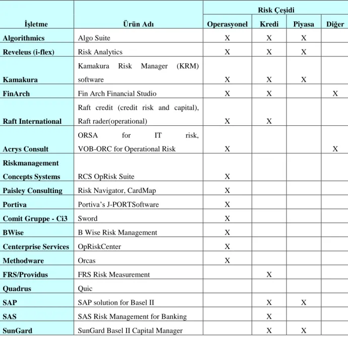 Tablo 15. Basel II Yazılımları 