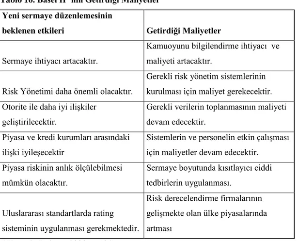 Tablo 16. Basel II’ nin Getirdiği Maliyetler  Yeni sermaye düzenlemesinin 