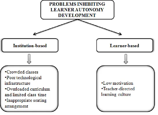 Figure  5.  Themes  and  sub-themes  under  “Problems  Inhibiting  Learner  Autonomy  Development” 