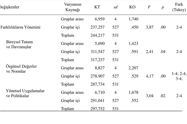 Tablo  8  Öğretmenlerin  Farklılıkların  Yönetimine  İlişkin  Algı  Düzeylerinin  Yaşa  Göre  ANOVA Sonuçları 