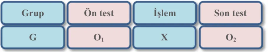 Şekil 2. Tek grup ön test- son test desen 