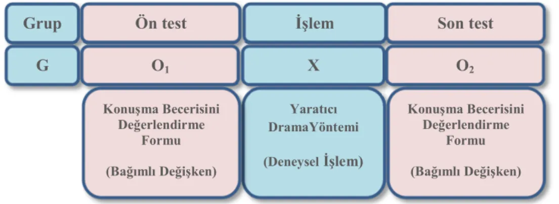 Şekil 3. Araştırmada uygulanan deneysel sürecin gösterimi 