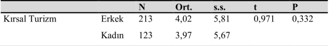 Tablo 15: Katılımcıların Cinsiyetleri ile Kırsal Turizme Bakış Açıları Arasındaki  Farklılıklar 