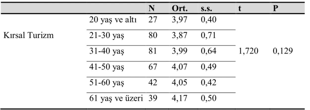 Tablo 17: Katılımcıların Yaşları ile Kırsal Turizme Bakış Açıları Arasındaki Farklılıklar 