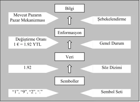 Şekil 1 Kavram Hiyerarşisi Düzeylerindeki İlişkiler  Kaynak: Probst ve diğerleri, 2000: 15’den yararlanılmıştır.