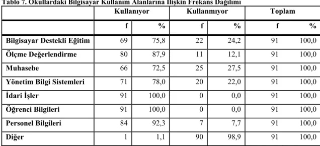 Tablo 7. Okullardaki Bilgisayar Kullanım Alanlarına İlişkin Frekans Dağılımı 