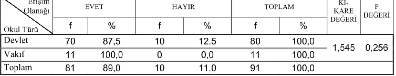 Tablo 13.Okul Türüne Göre Evlerden Okula Bilgisayar Erişim Durumuna İlişkin Ki-Kare Sonuçları  EVET HAYIR  TOPLAM 