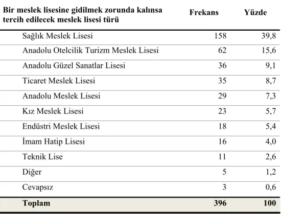 Tablo 8. Öğrencilerce Tercih Edilen Meslek Lisesi Türü 