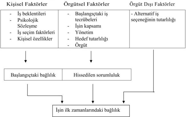 Şekil 1. Örgüt Üyeliğinin Başlangıcındaki Önemli Örgütsel Bağlılık Faktörleri 