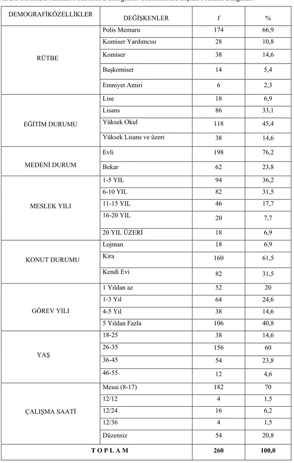 TABLO 3:Ankete Katılan Polislerin Demografik Özelliklerine İlişkin Frekans Bulguları  DEMOGRAFİKÖZELLİKLER  DEĞİŞKENLER  f  %  Polis Memuru  174  66,9  Komiser Yardımcısı 28  10,8  Komiser 38  14,6  Başkomiser 14  5,4 RÜTBE  Emniyet Amiri  6  2,3  Lise 18 