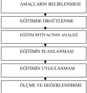 Şekil 1: Hizmetiçi Eğitim Süreci 