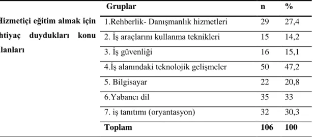 Tablo  5‟ten  de  görüleceği  üzere,    araĢtırmaya  katılan  iĢgörenlerin  büyük  çoğunluğunun  (%80)    aynı  hizmetiçi  eğitime  tekrar  katılmadığı  görülmektedir