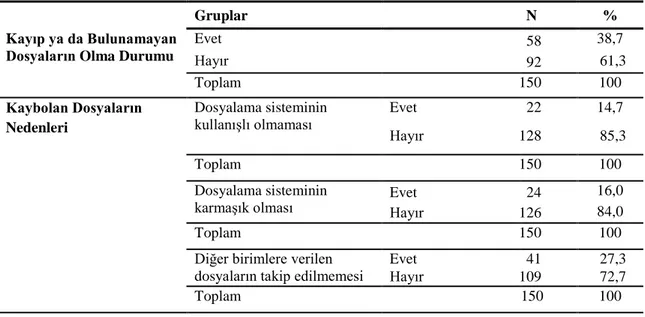 Tablo  10’da  katılımcıların  çalıştıkları  kuruluşlarda  kayıp  ya  da  bulunamayan  dosya ların olması durumu ve kaybolan dosyaların olması durumunda bunun nedenlerine  ilişkin bulgular görülmektedir