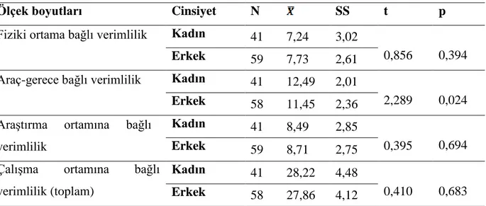 Tablo  incelendiğinde,  öğretim  elemanlarının  cinsiyetlerine  göre  araştırma  sırasında  kullandıkları  araç-gerece  bağlı  verimlilik  düzeylerinin  farklılaştığı  belirlenmiştir  (p&lt;0,05)