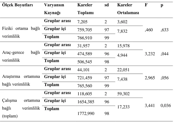 Tablo  incelendiğinde,  öğretim  elemanlarının  araştırma  sırasında  kullandıkları  araç- araç-gerece bağlı verimlilik düzeyleri ile çalışma ortamlarına bağlı verimlilik düzeylerinin öğretim  elemanlarının  yaşına  göre  anlamlı  bir  farklılık  gösterdiğ