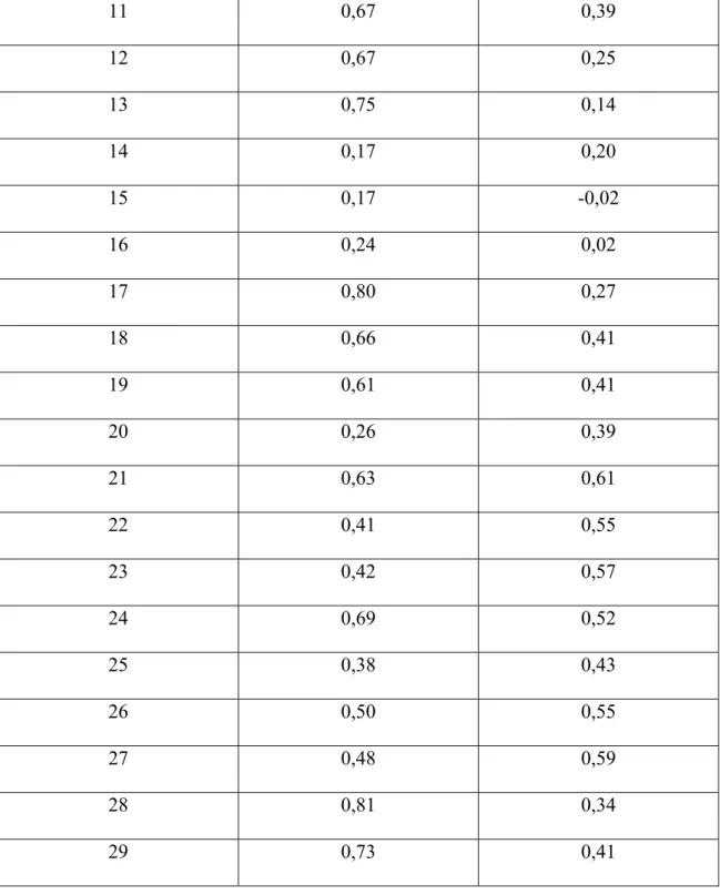 Tablo 3.1.’ deki sonuçlara göre başarı testinin güçlük indeksi 0,66 olarak  hesaplanmıştır