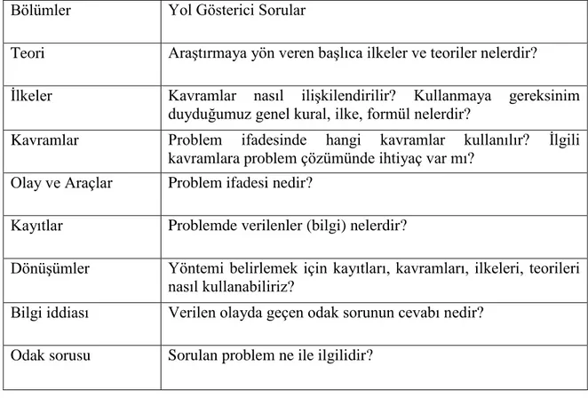 Tablo 3: Afamasaga (2004)’e göre Vee diyagramları için Yol Gösterici Sorular: 