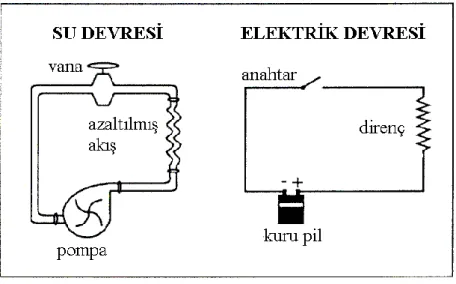 ġekil 9: Elektrik Devresi ve Su Devresi Arasında Kurulan Analoji    
