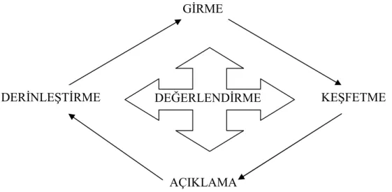 Şekil 1.1. 5E Öğrenme Döngüsü Modeli 