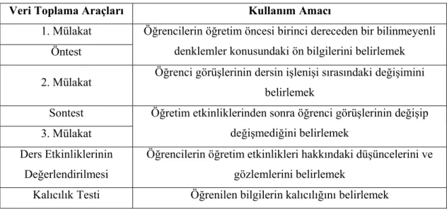 Tablo 3.3. Veri Toplama Araçlarının Kullanım Amaçları       Veri Toplama Araçları Kullanım Amacı 