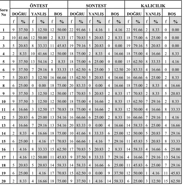 Tablo 4.1. Öğrencilerin Konu Başarı Testine Verdikleri Cevapların Öntest, Sontest 