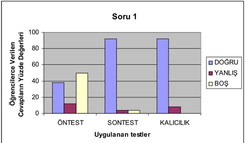 Tablo 4.1 genel olarak değerlendirildiğinde ise öğrencilere uygulanan her üç  testte de öğrencilerin en fazla doğru yaptıkları sorunun 1