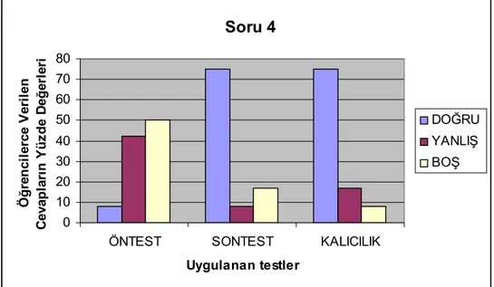 Tablo 4.1 incelendiğinde 1, 3, 4, 9 ve 12. sorularda öğrencilerin sontestte  verdikleri doğru cevap sayısı ile kalıcılık testinde verdikleri doğru cevap sayılarının  eşit olduğu görülmektedir