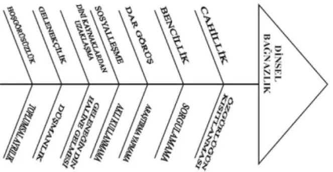 Şekil 5. Balık kılçığı haritası örneği (Tosun, C. ve Doğan, R. (2005). Din kültürü ve ahlak  bilgisi öğretiminde kavram haritaları