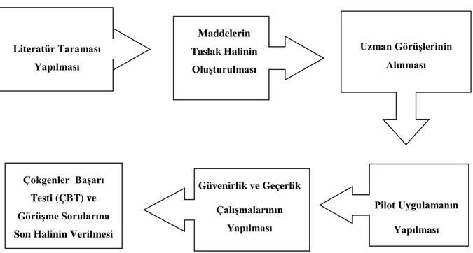 Şekil  6'  daki  süreç  takip  edilip  araştırmacı  tarafından  farklı  alanlarda  uzman  kişilerin  görüşleri  alınarak  geliştirilen  ÇBT  ve  yarı  yapılandırılmış  görüşme  formu  kullanılmıştır  (EK 16 ve 18)