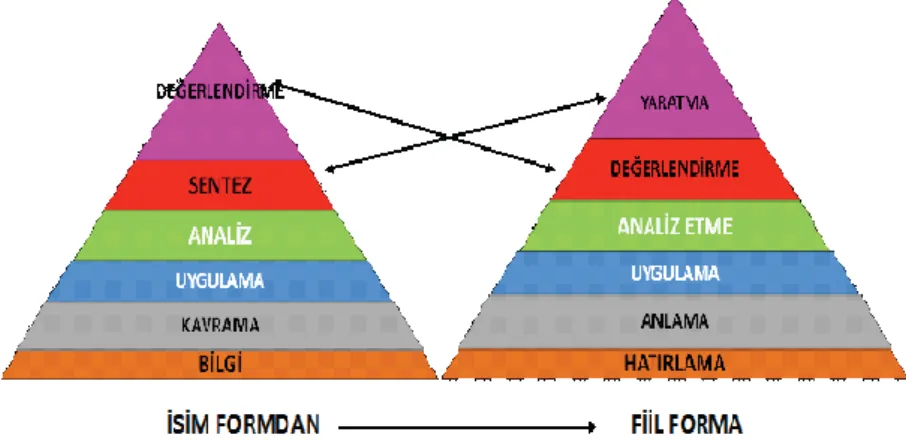 Şekil 7. Bloom taksonomisindeki değişiklikler (Tutkun, Ö. F. (2012). Bloom’un yenilenmiş 