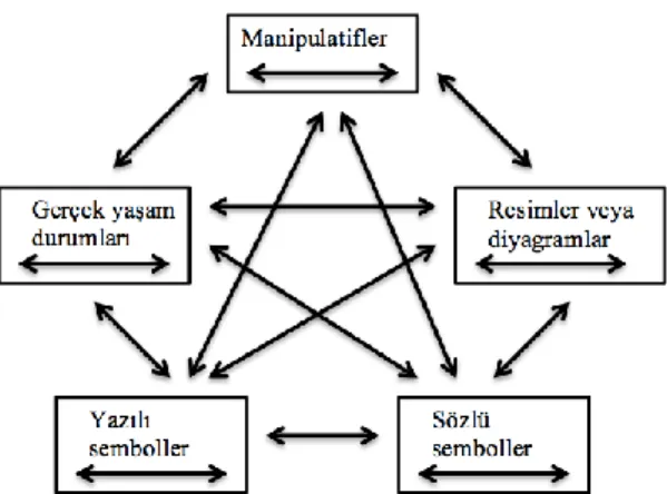 Şekil  2.3.  Lesh  çoklu  temsil  geçiş  modeli.  Lesh,  R.,  Post,  T.,  &amp;  Behr,  M