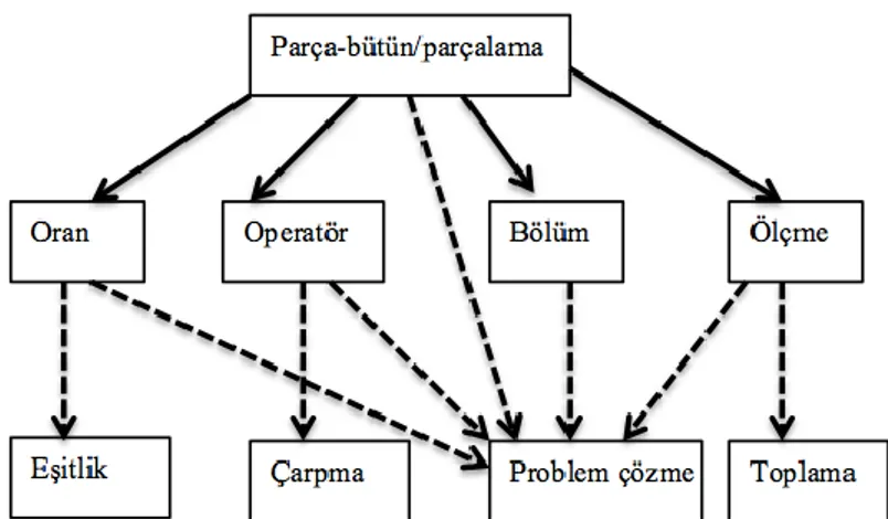 Şekil 2.4. Rasyonel sayıların öğretimine ilişkin kavramsal şema. Behr, M., Lesh, R., Post,  T