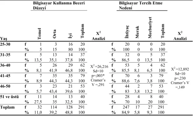 Tablo 7. 8  Yaş ile Bilgisayar Kullanma Beceri Düzeyi ve Tercih Etme Nedenleri  Arasındaki İlişki