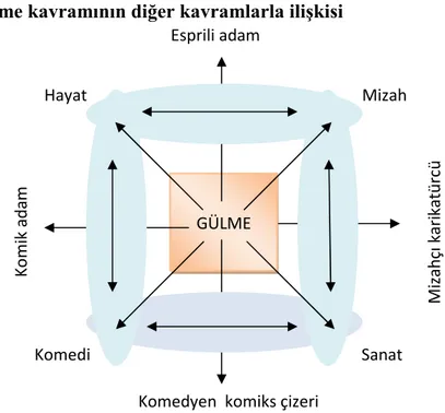 Şekil 1: Gülme kavramının diğer kavramlarla ilişkisi 