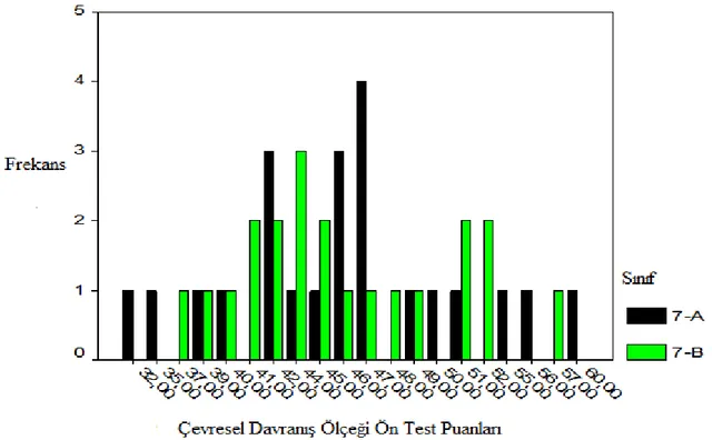 ġekil 4.3. Kontrol ve deney grubu çevresel davranıĢ alt ölçeği ön testten alınan puanların  dağılım grafiği