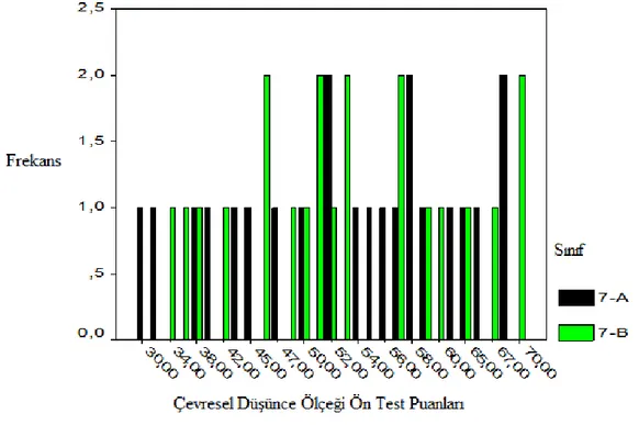 ġekil 4. 5. Kontrol ve deney grubu çevresel düĢünce alt ölçeği ön testten alınan puanların  dağılım grafiği 