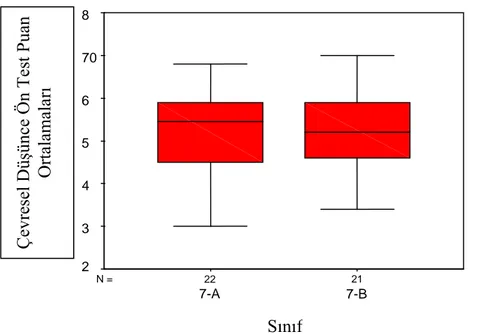 ġekil 4. 6. Kontrol ve deney grubu çevresel düĢünce alt ölçeği ön test puan ortalamalarının  grafiksel olarak gösterimi